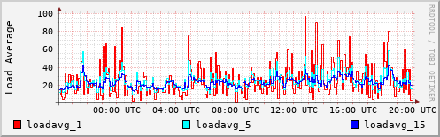 Load Average