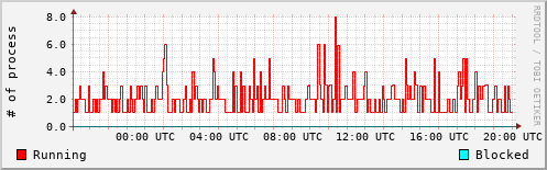 System Loads