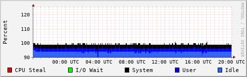 CPU Usage