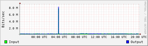 Network Activity