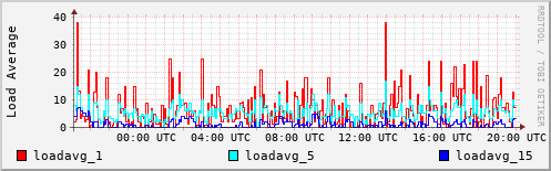 Load Average