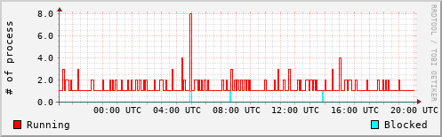 System Loads