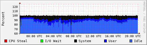 CPU Usage
