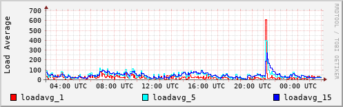 Load Average