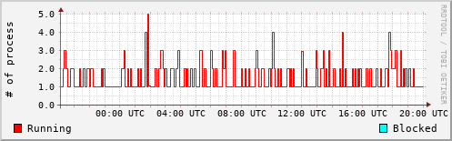 System Loads