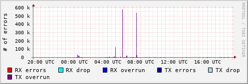 Network Errors