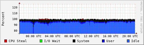 CPU Usage