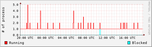 System Loads