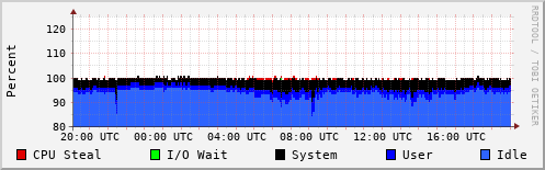 CPU Usage