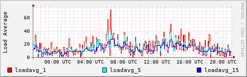 Load Average