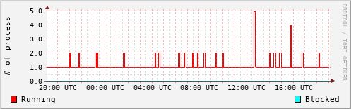System Loads