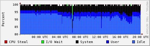 CPU Usage