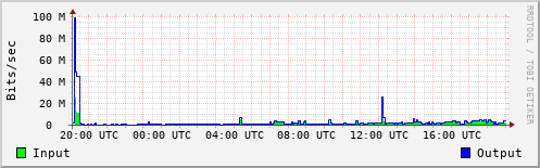 Network Activity
