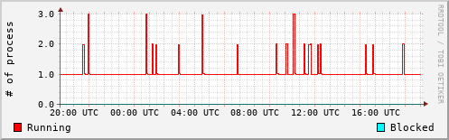 System Loads