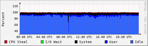 CPU Usage