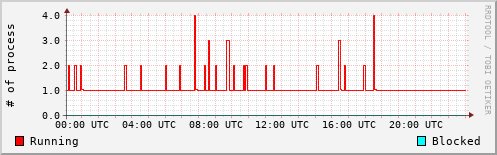System Loads
