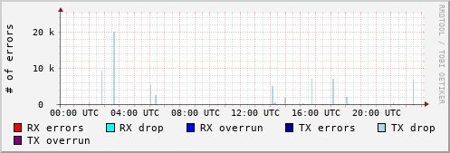 Network Errors