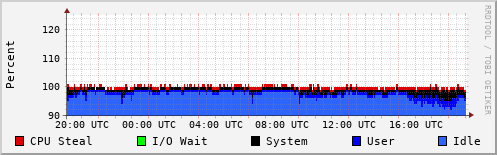 CPU Usage