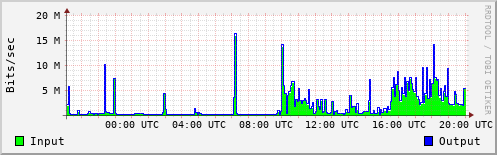 Network Activity