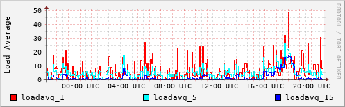 Load Average
