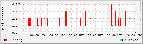 System Loads