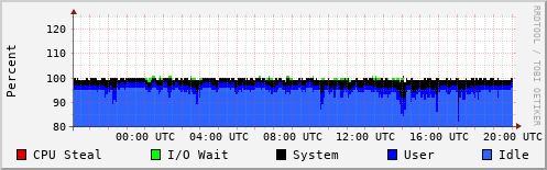 CPU Usage