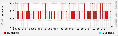 System Loads