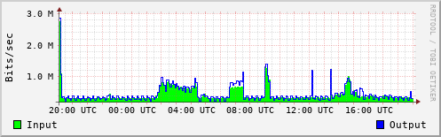 Network Activity