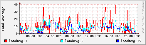 Load Average