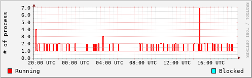 System Loads